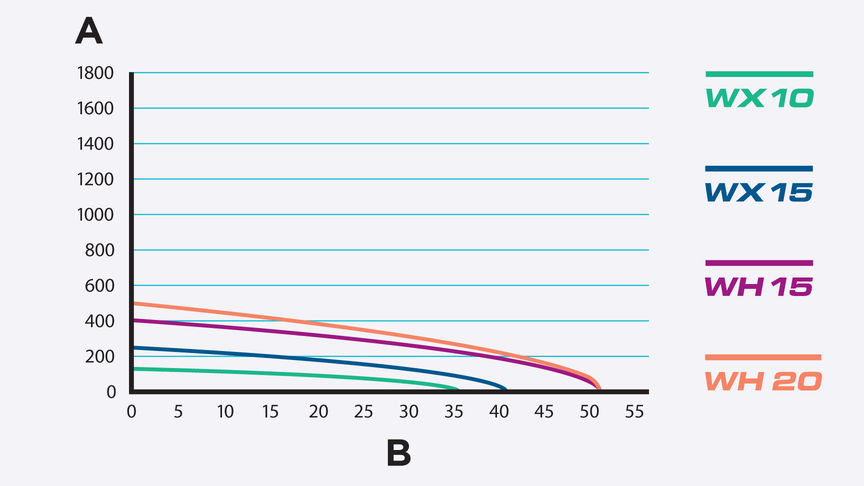 Grafico che mostra la portata rispetto all'altezza.